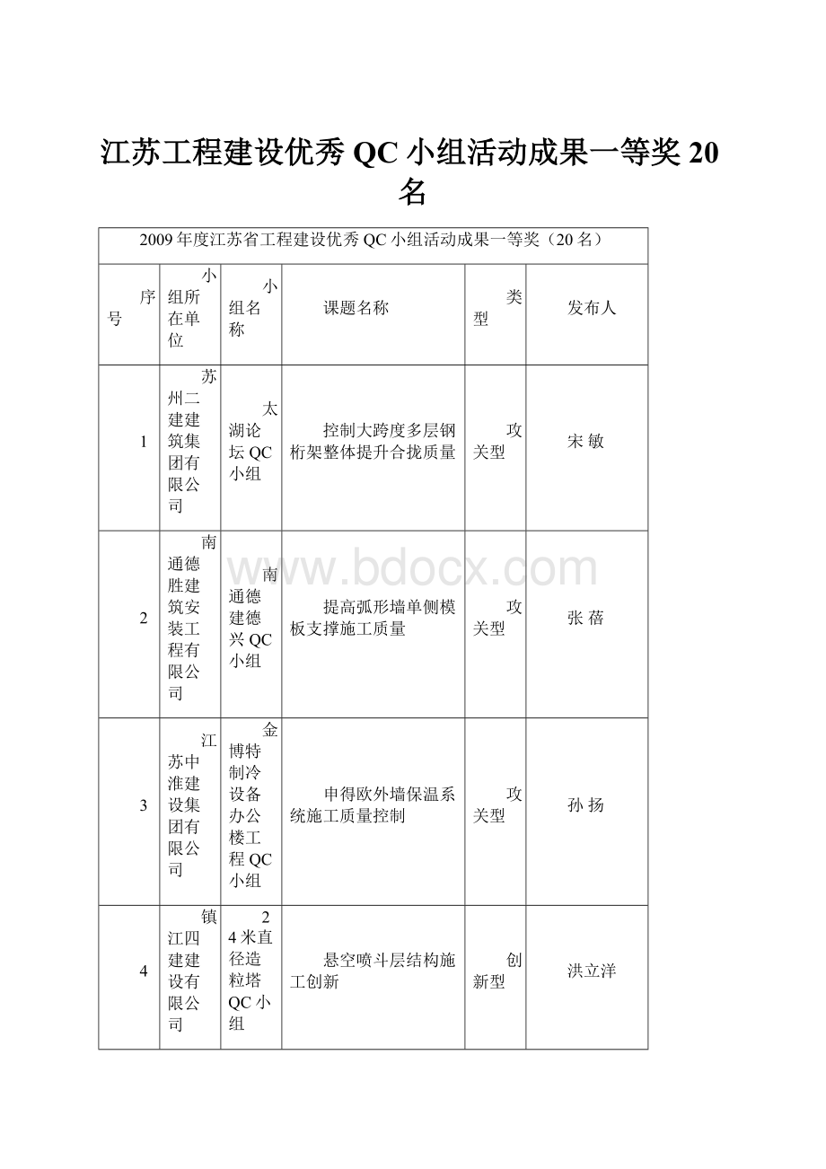 江苏工程建设优秀QC小组活动成果一等奖20名.docx_第1页