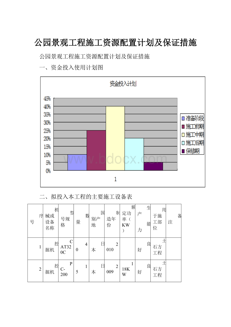 公园景观工程施工资源配置计划及保证措施.docx