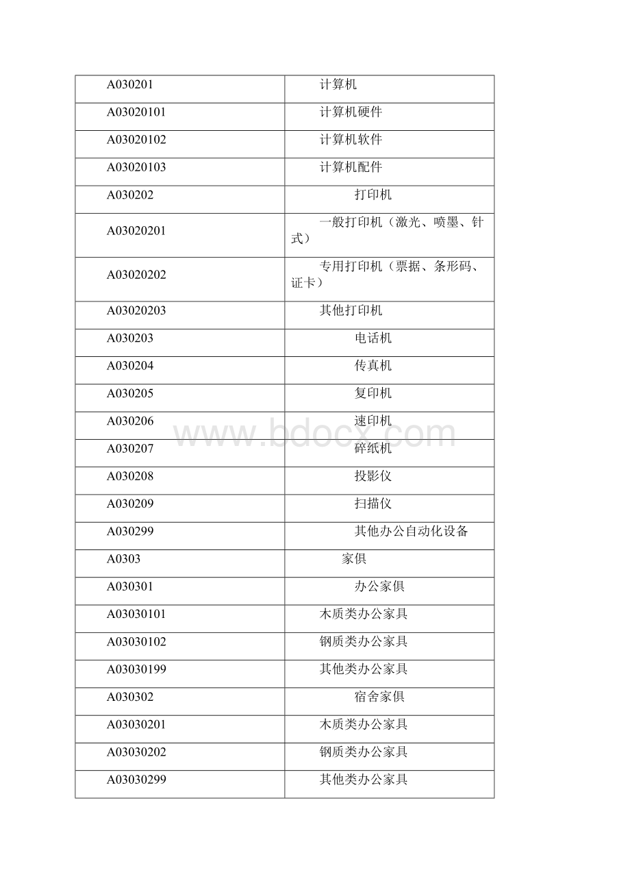 广东省政府采购品目细化表.docx_第2页