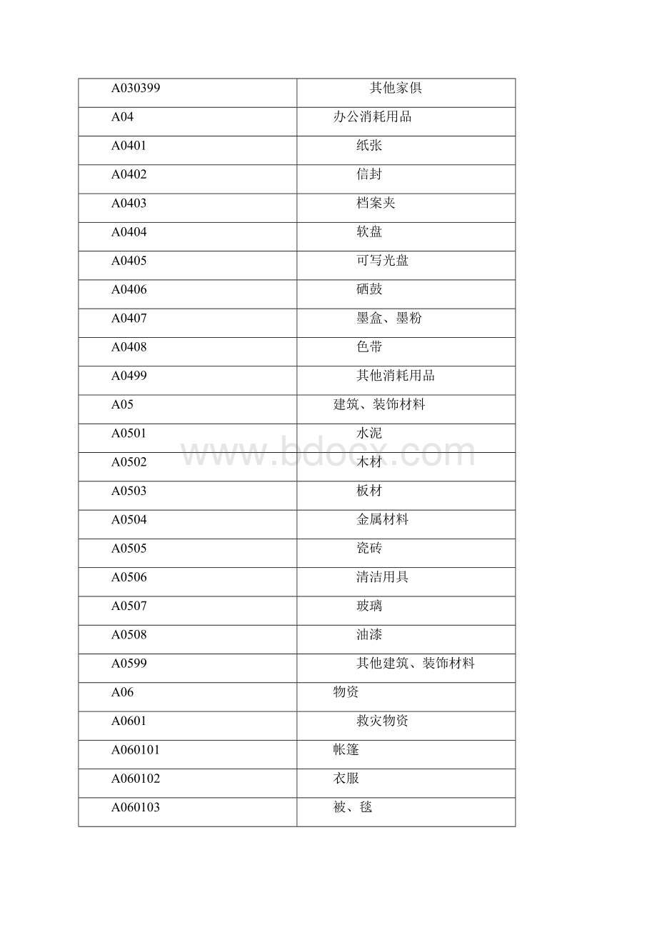 广东省政府采购品目细化表.docx_第3页