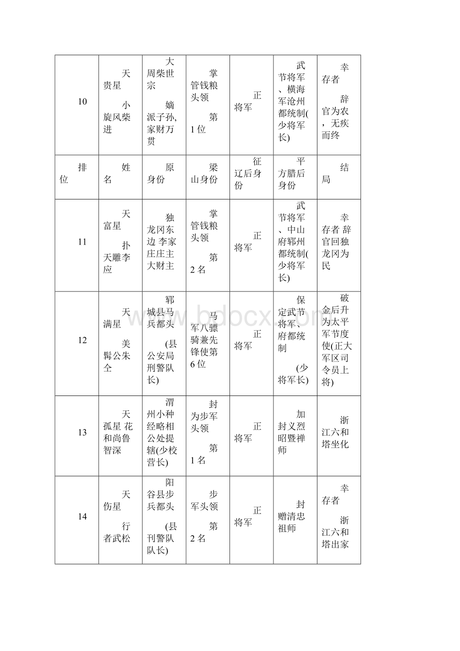 梁山好汉大结局.docx_第3页