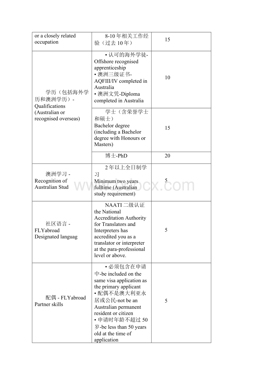 澳大利亚技术移民打分项及专业.docx_第2页