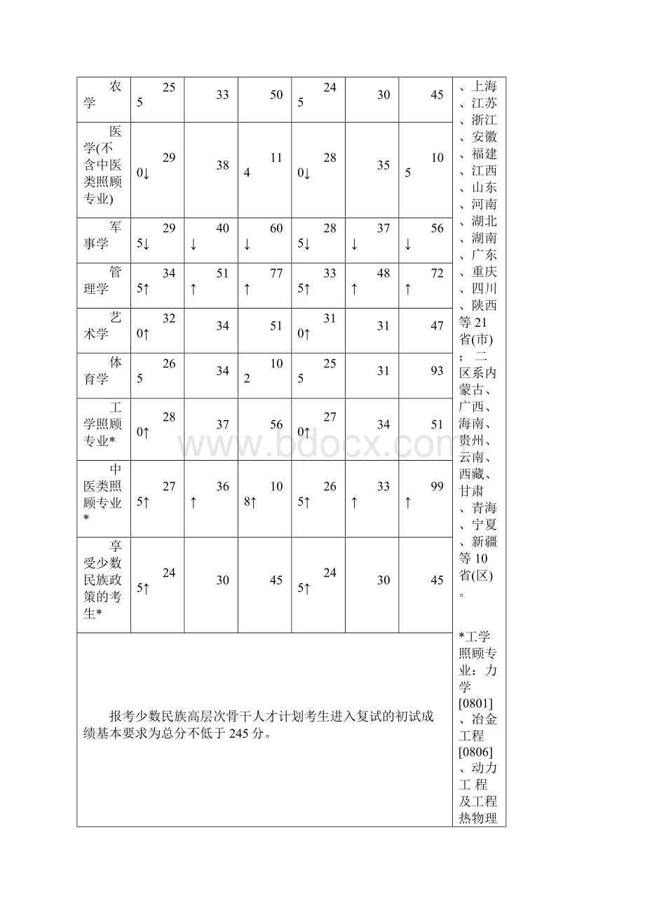 全国硕士研究生招生考试考生进入复试的初试成绩基本要求.docx_第2页