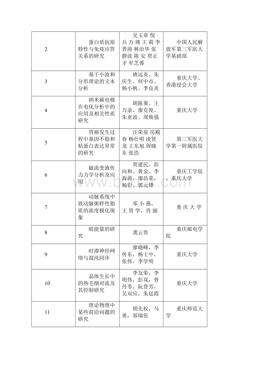 重庆科学技术奖评审结果表重庆科委.docx_第2页