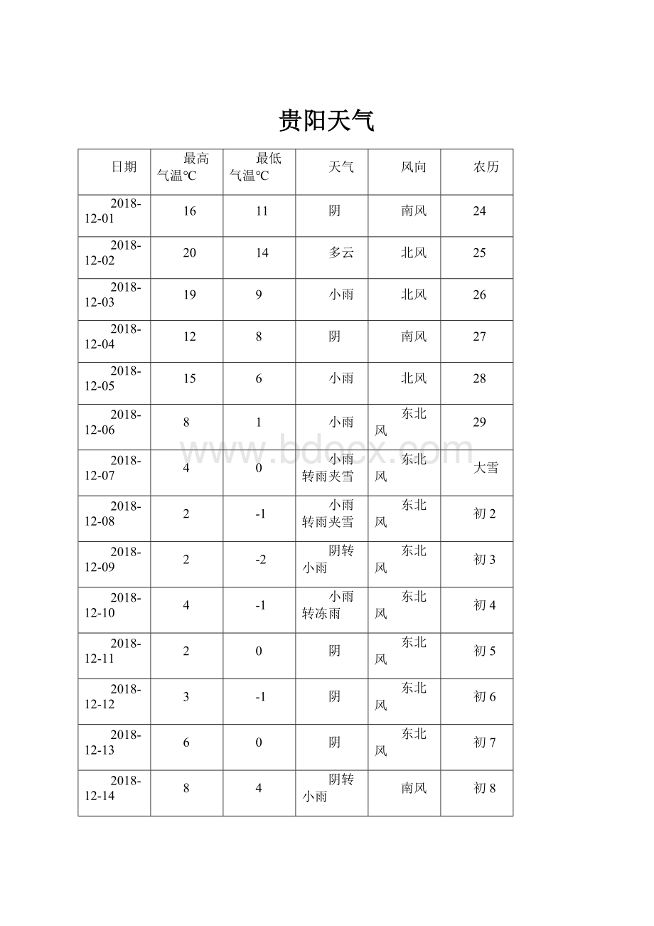 贵阳天气.docx