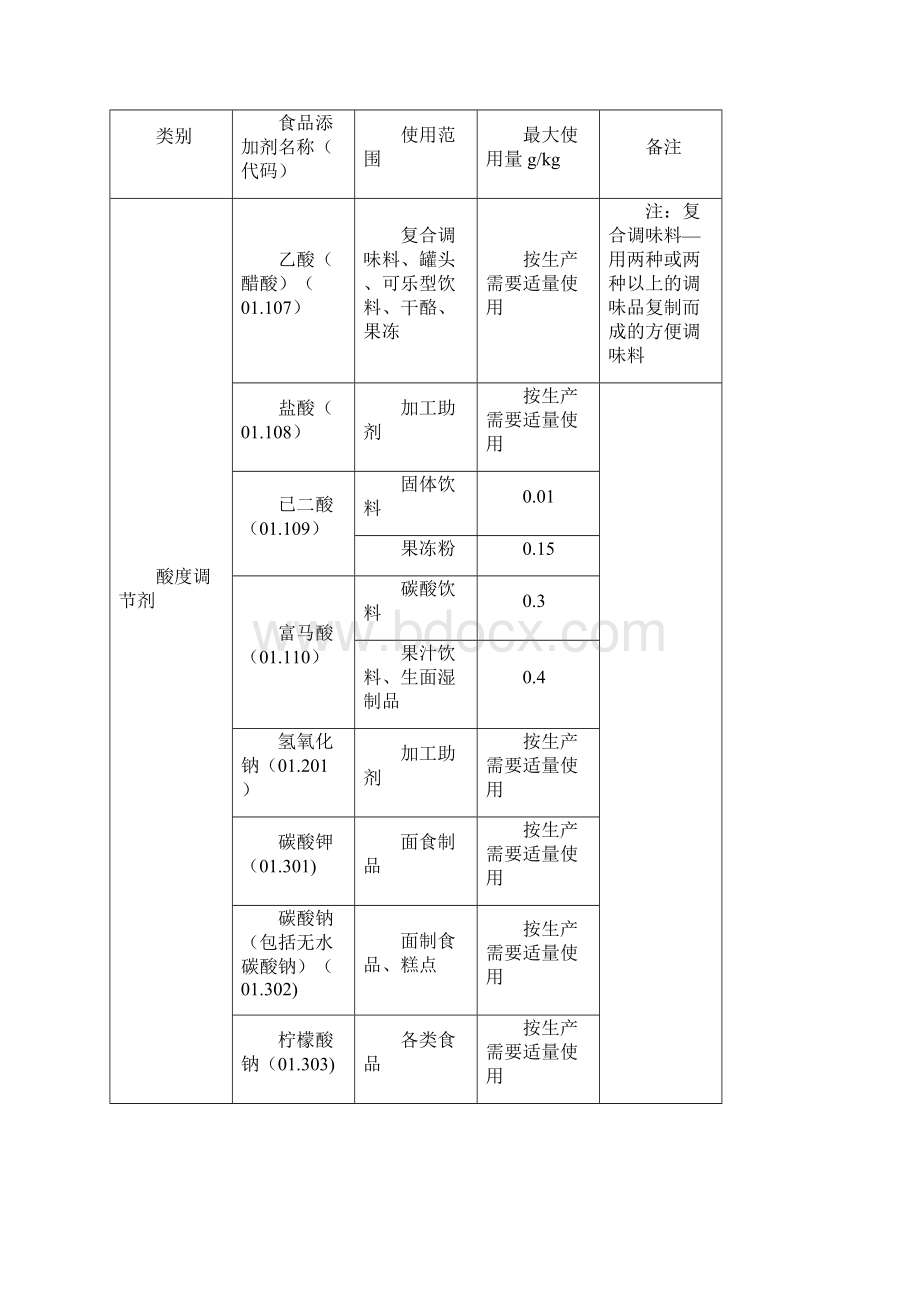 食品添加剂使用卫生标准.docx_第3页