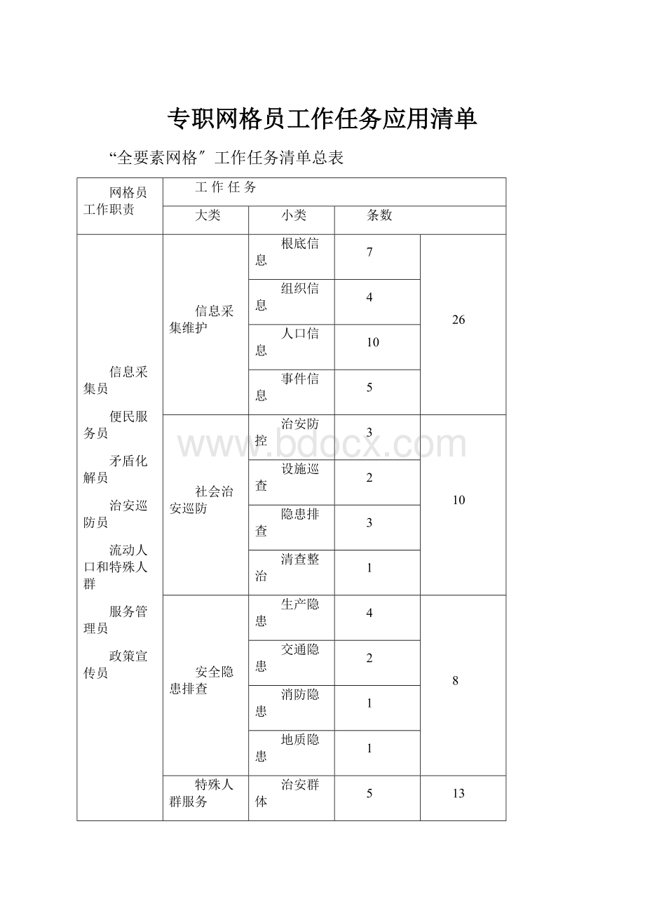 专职网格员工作任务应用清单.docx