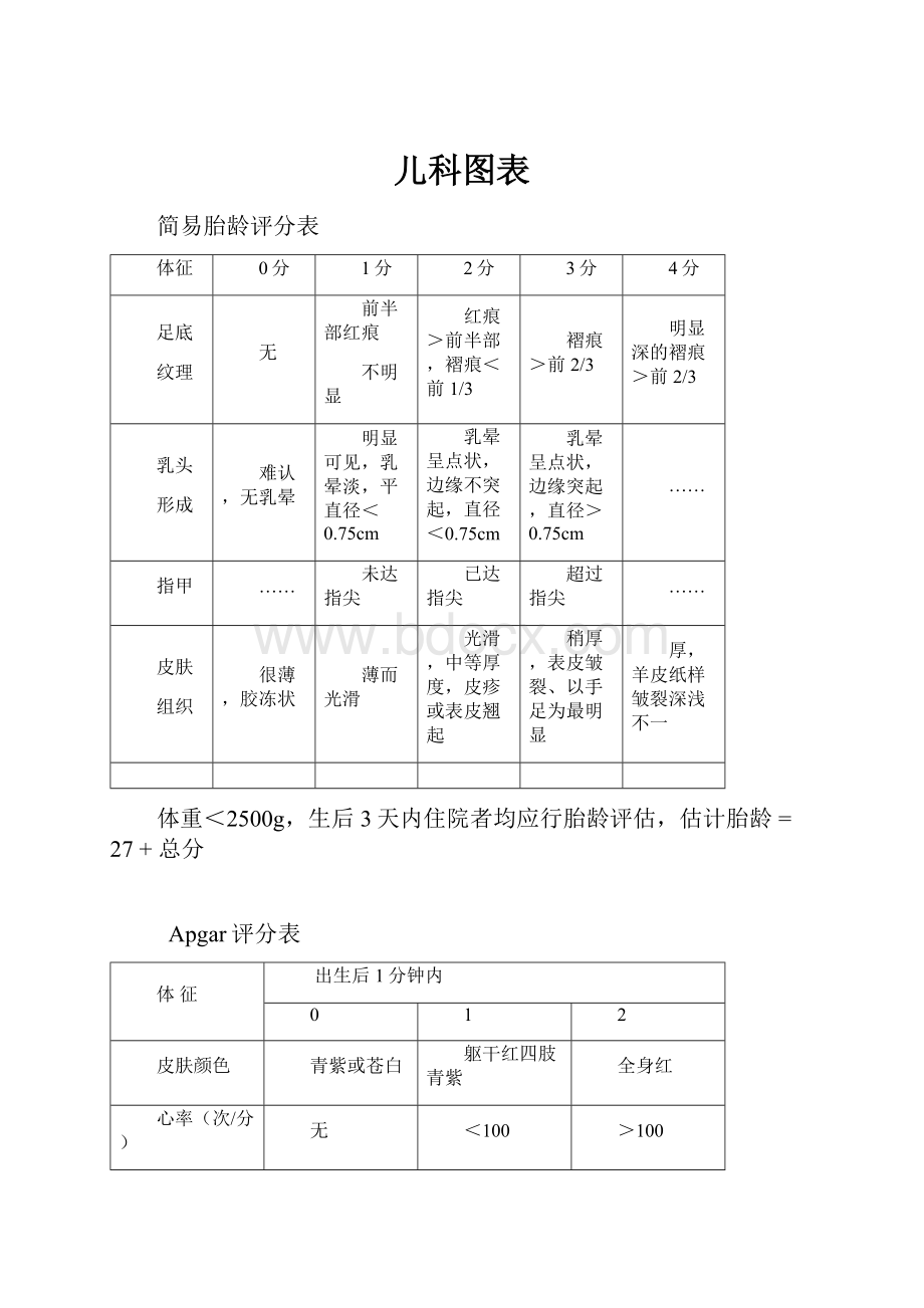 儿科图表.docx_第1页