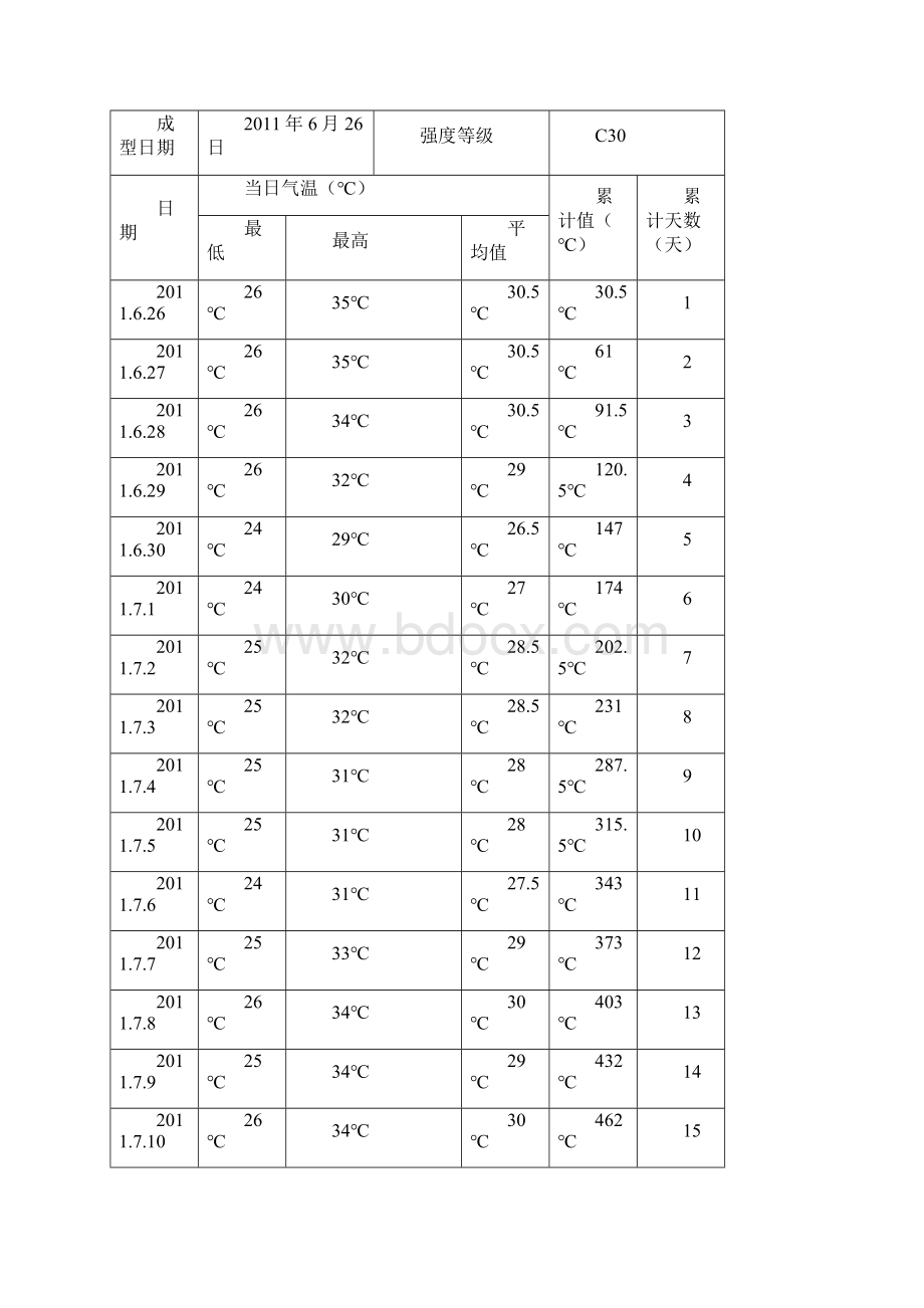 混凝土试件同条件养护温度记录表3#楼.docx_第3页