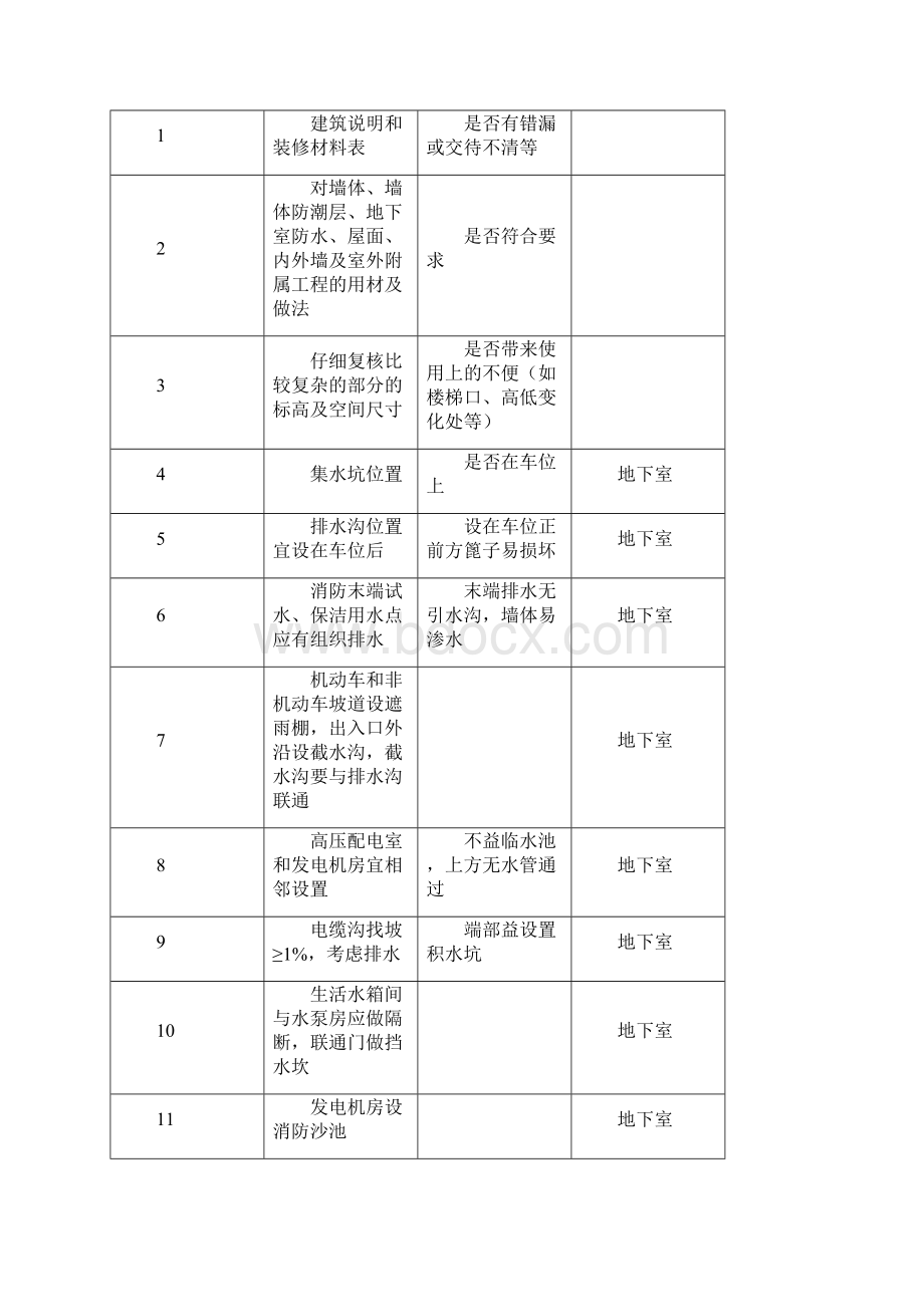 建筑图纸会审9大专业134个图纸核查要点汇总.docx_第3页