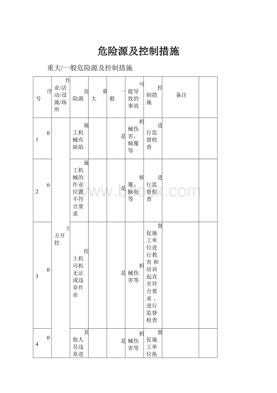 危险源及控制措施.docx