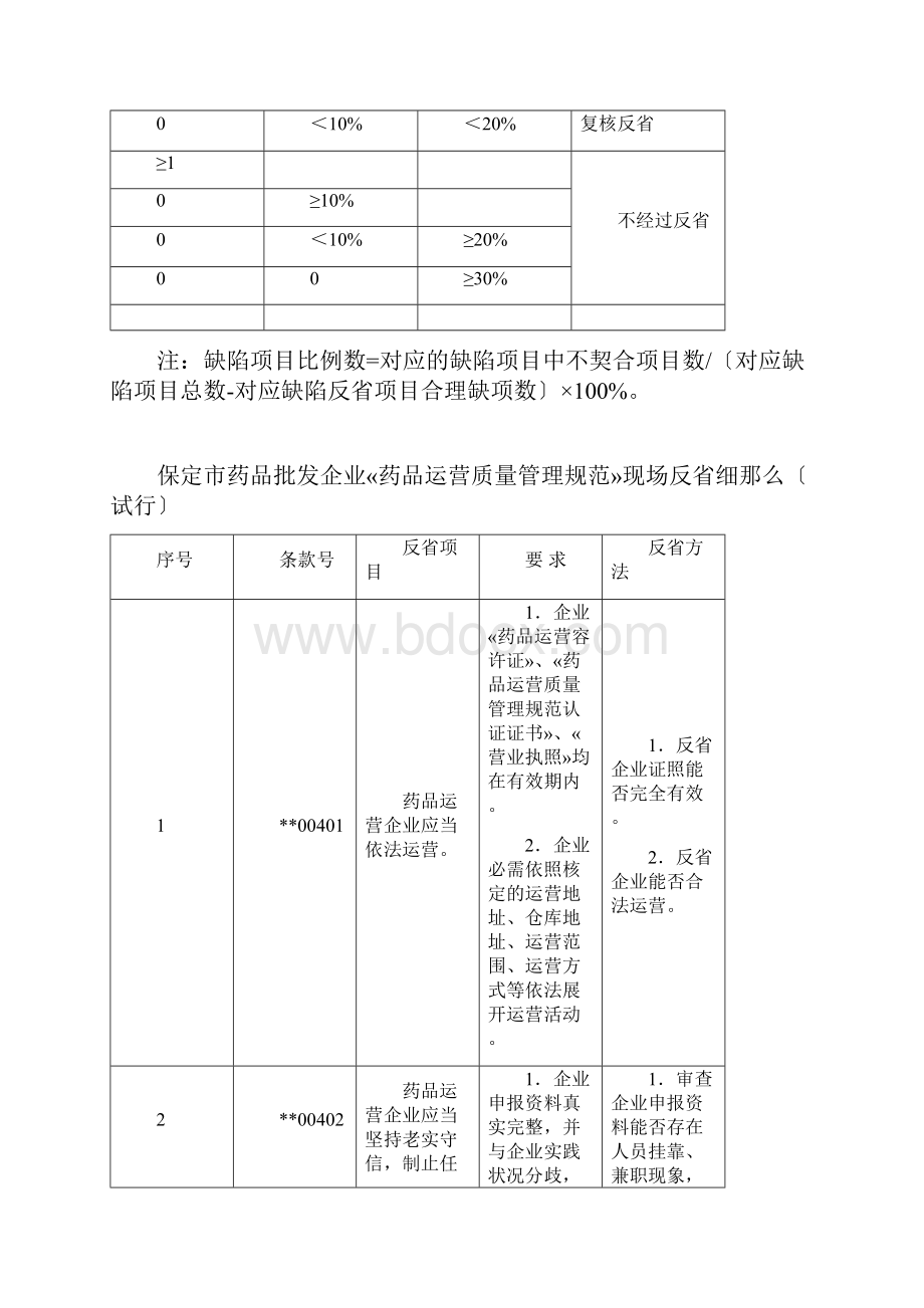 药品经营质量管理规范现场检查细则.docx_第2页