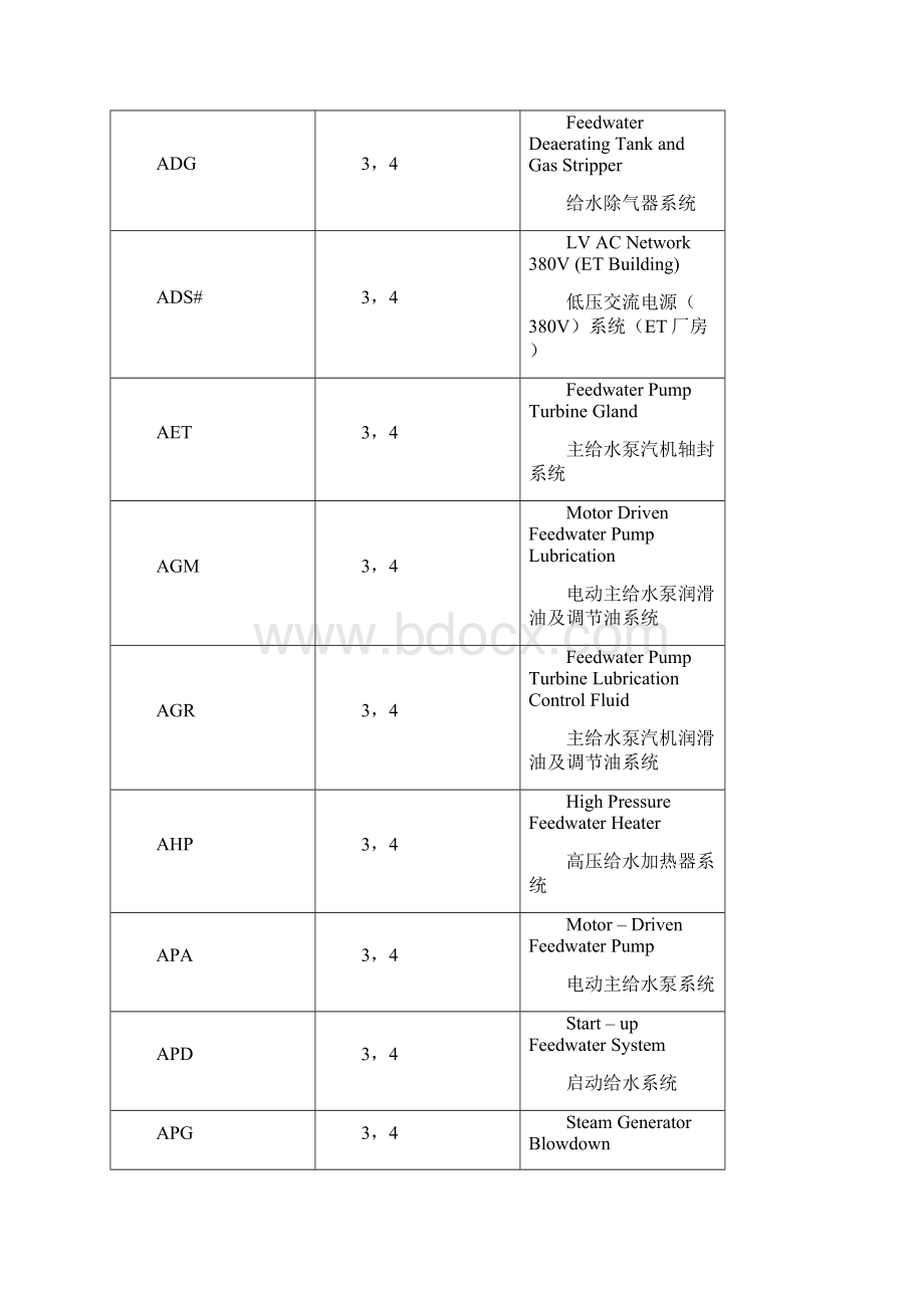 核电站字母代码说明.docx_第3页