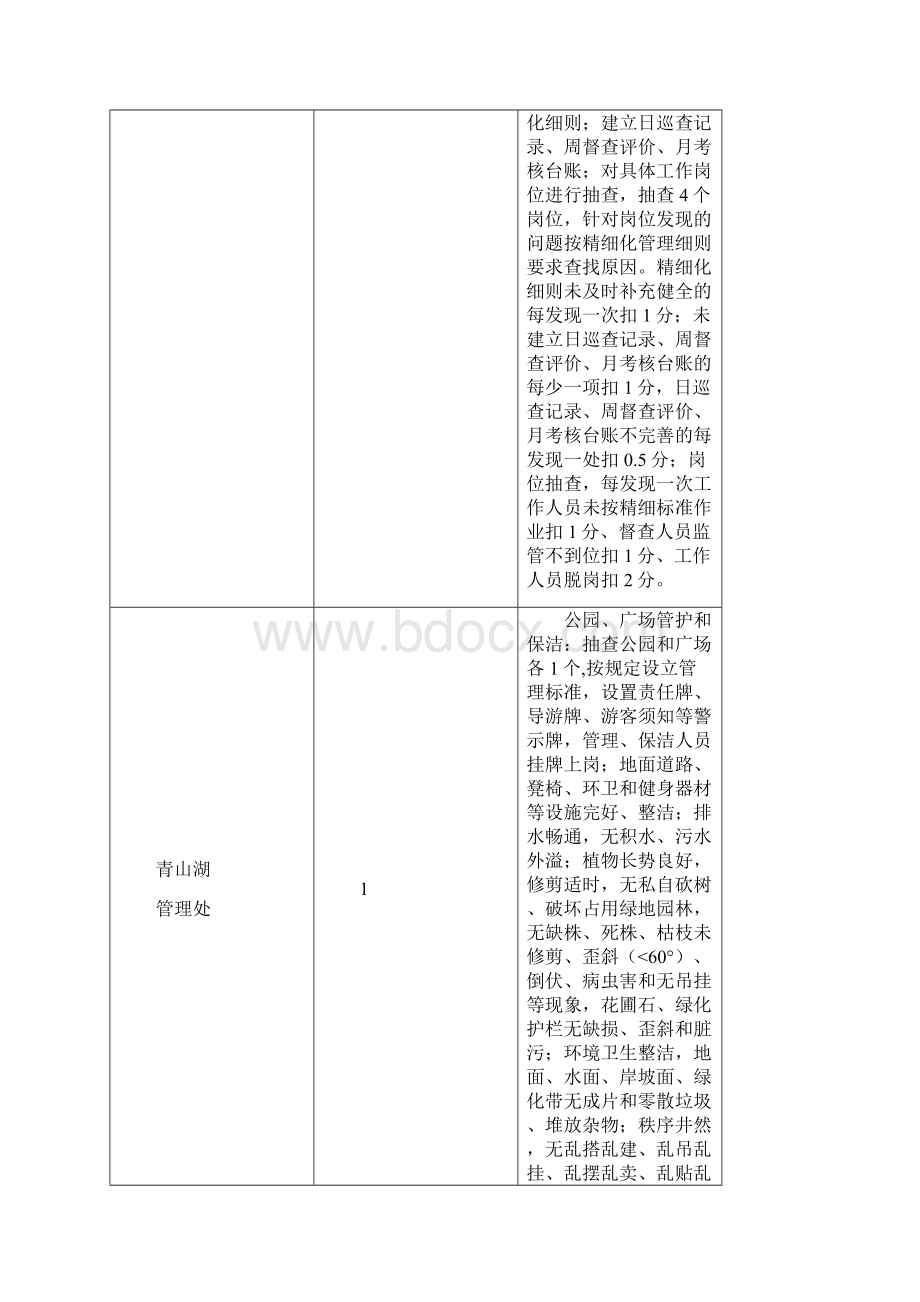 南昌城管委城综合管理季度抽查考核内容及计分标准.docx_第2页