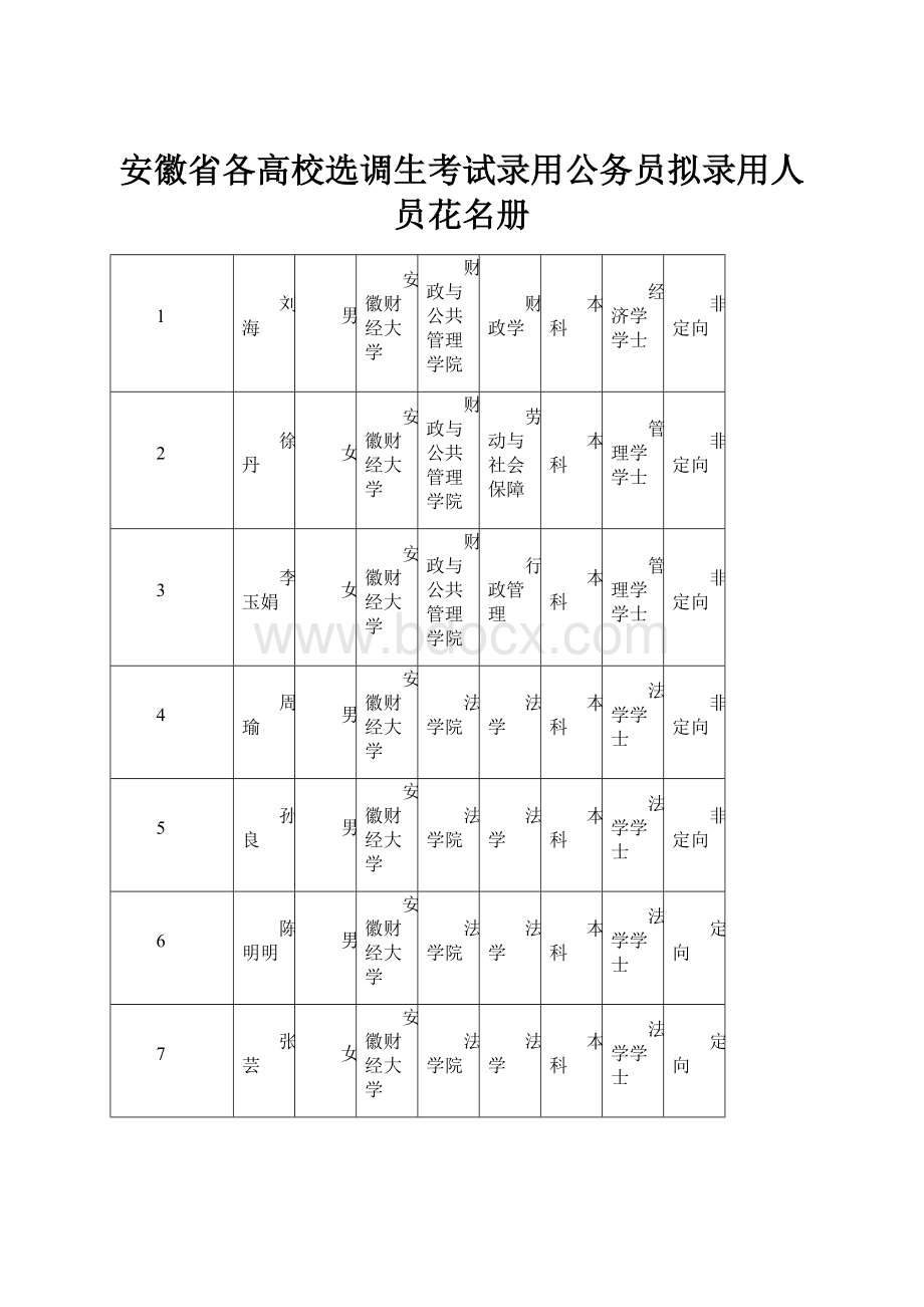 安徽省各高校选调生考试录用公务员拟录用人员花名册.docx_第1页