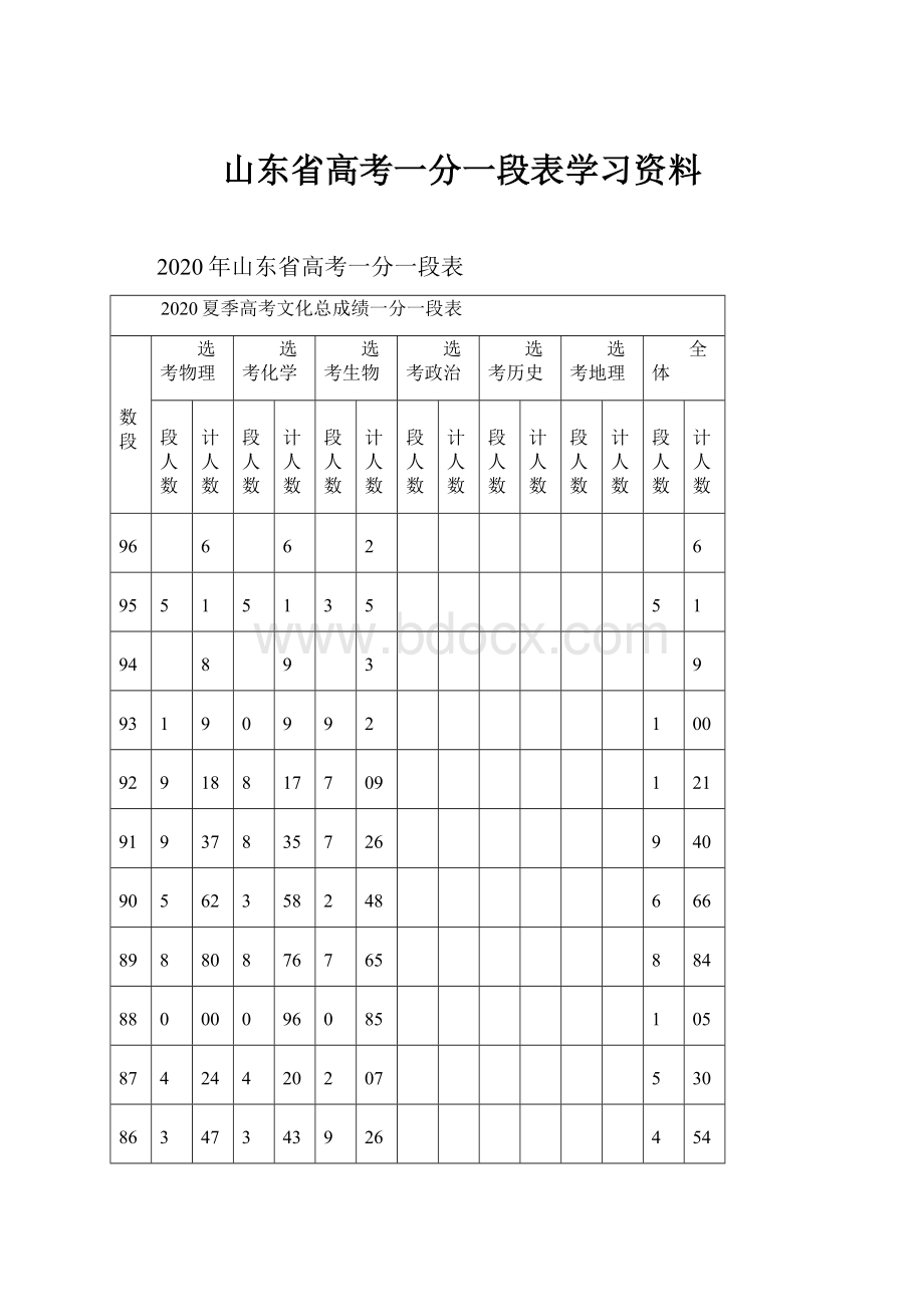 山东省高考一分一段表学习资料.docx