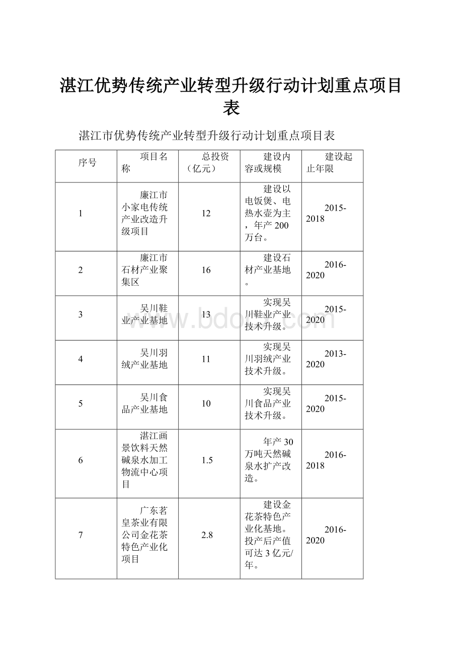 湛江优势传统产业转型升级行动计划重点项目表.docx