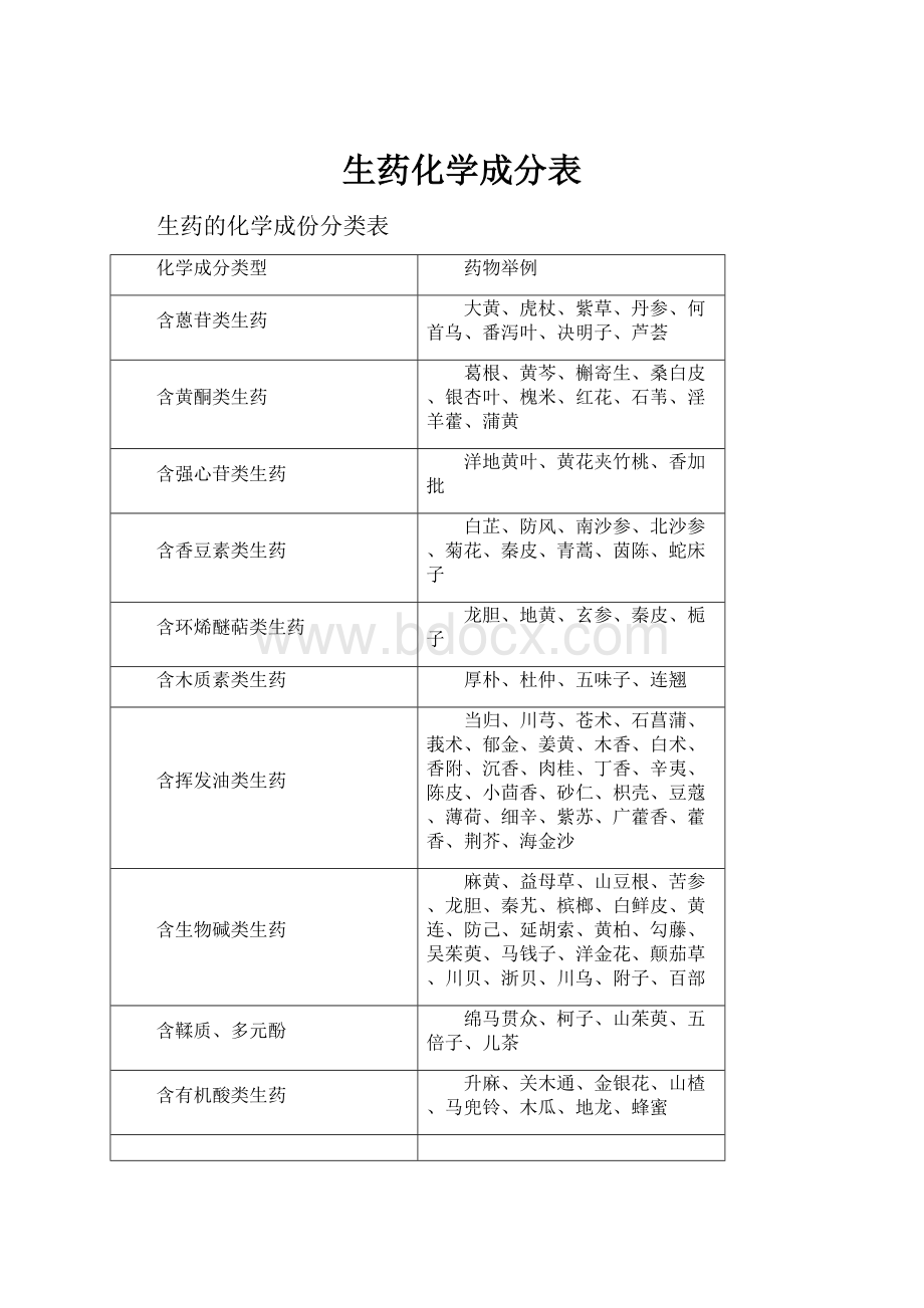 生药化学成分表.docx