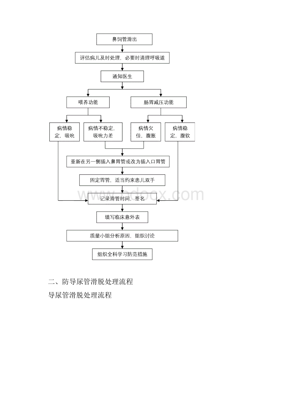 管道滑脱预案及处理流程.docx_第2页