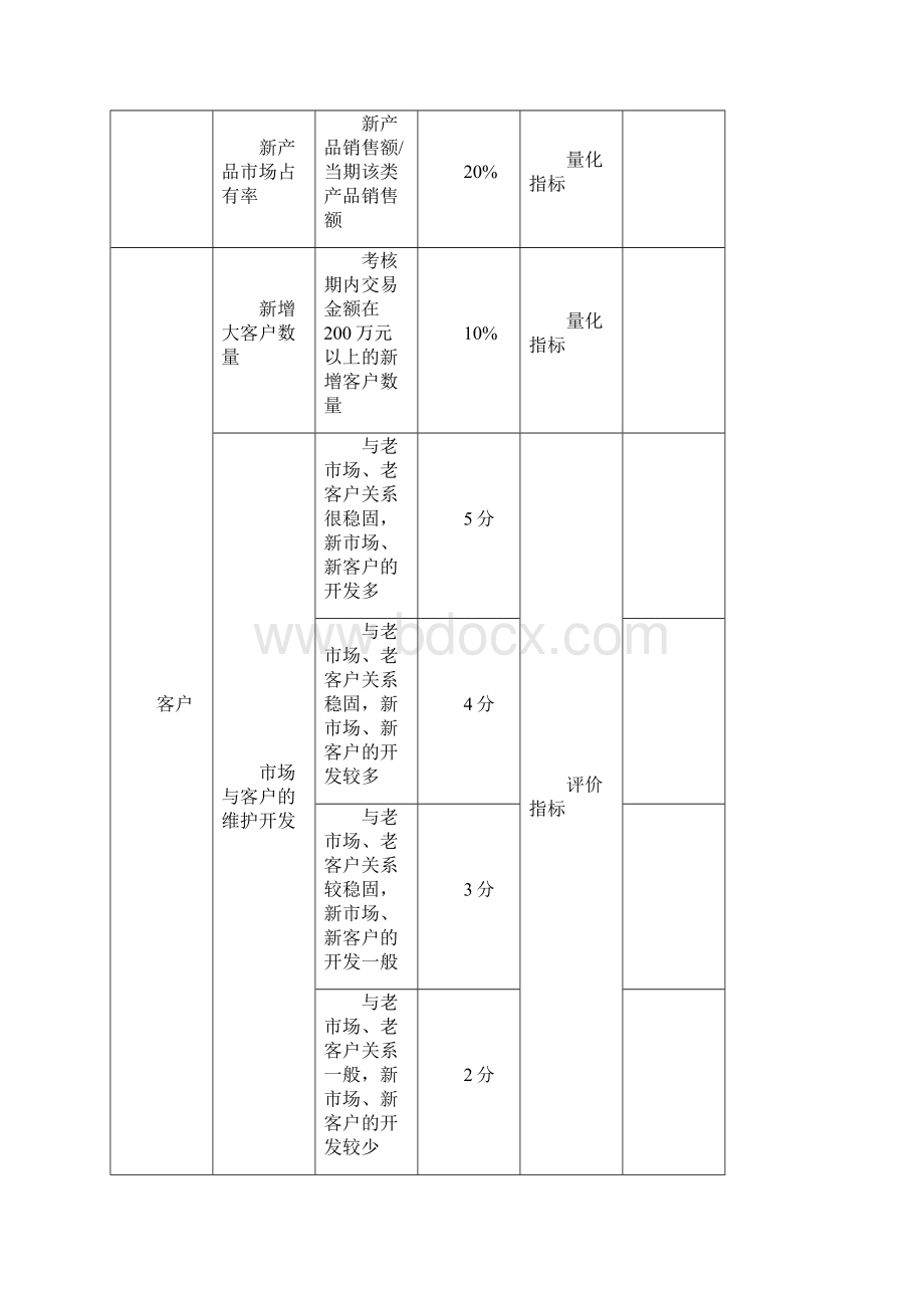 市场部销售人员绩效考核完整方案.docx_第3页