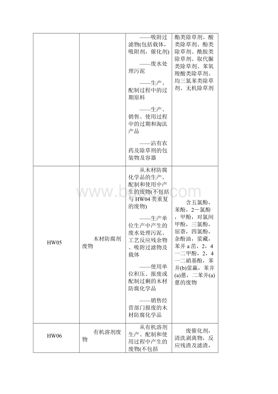 危险废物名称类别代码.docx_第3页