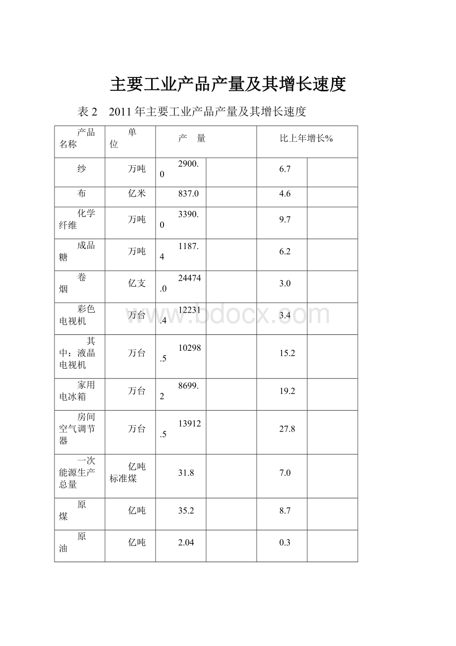 主要工业产品产量及其增长速度.docx