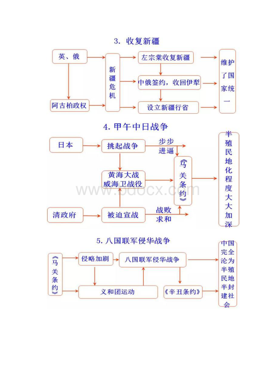 初中历史思维导图.docx_第2页