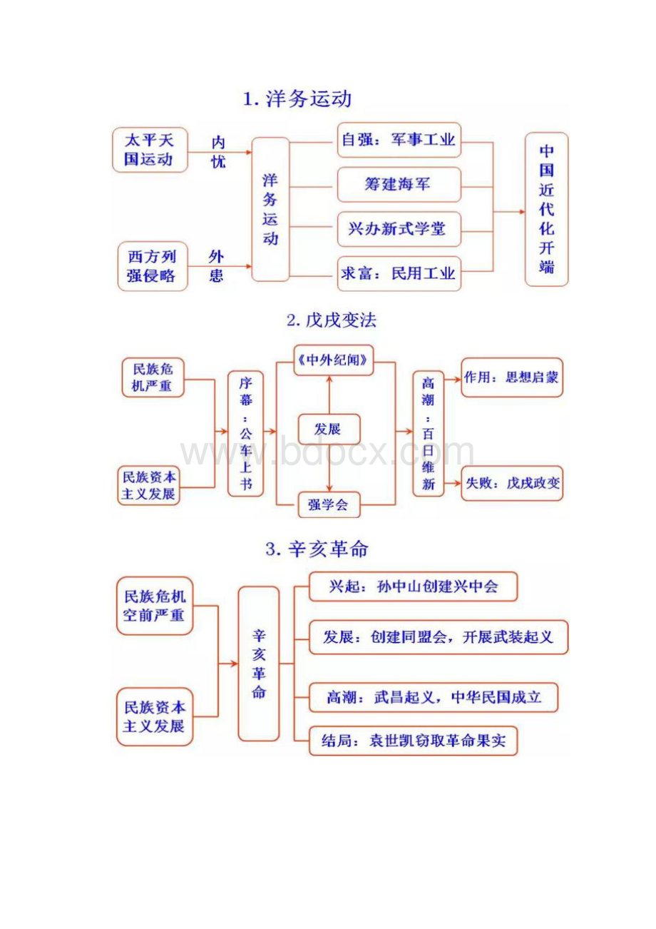 初中历史思维导图.docx_第3页