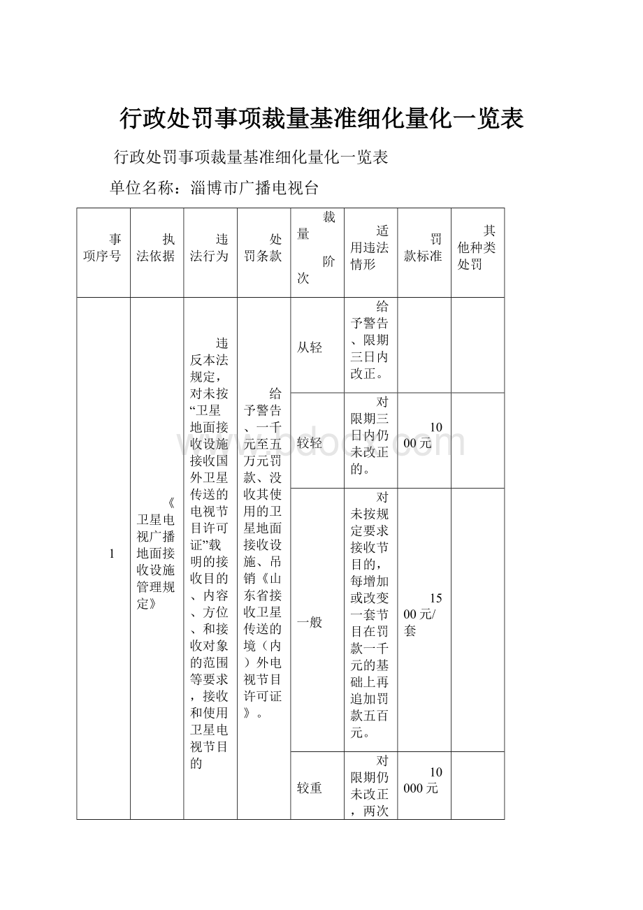 行政处罚事项裁量基准细化量化一览表.docx