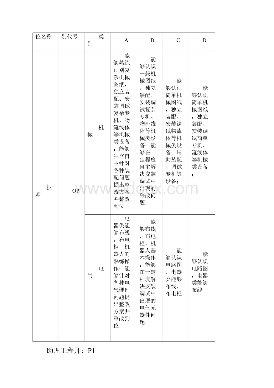 企业内部工程师评级标准.docx_第2页