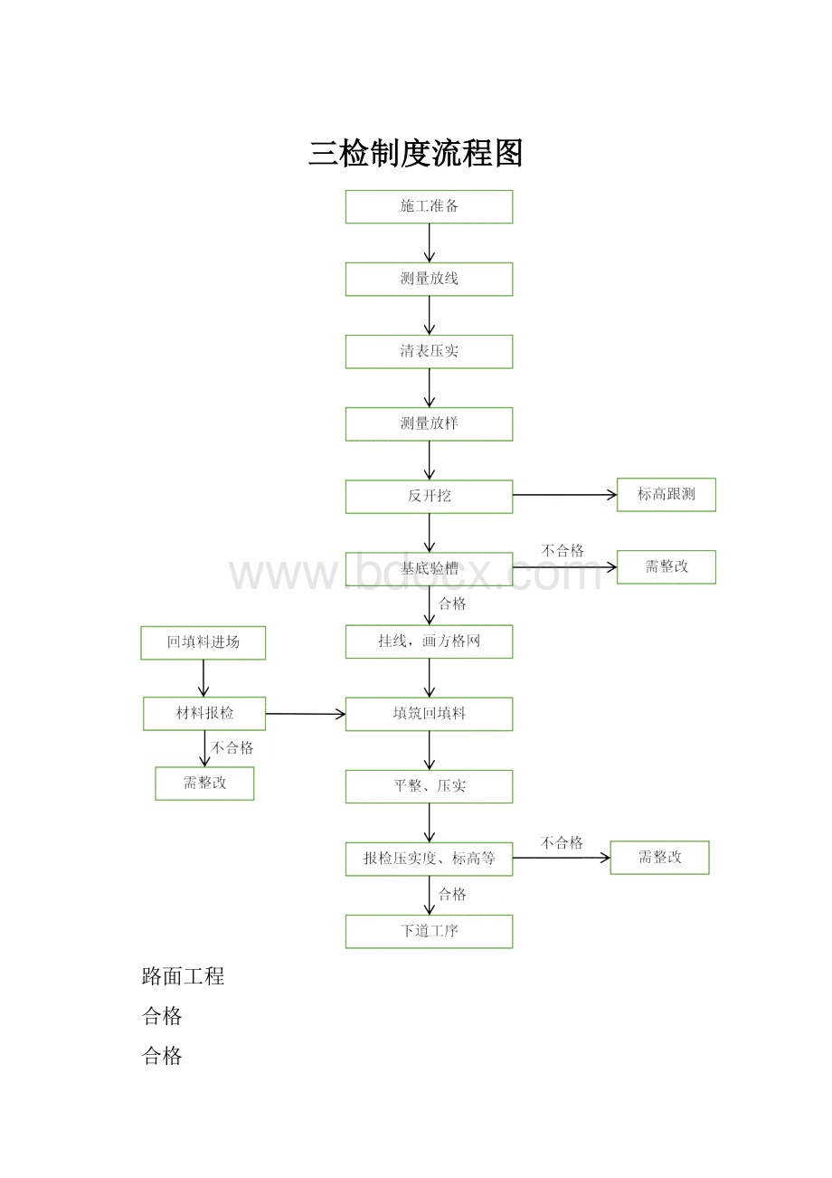 三检制度流程图.docx_第1页