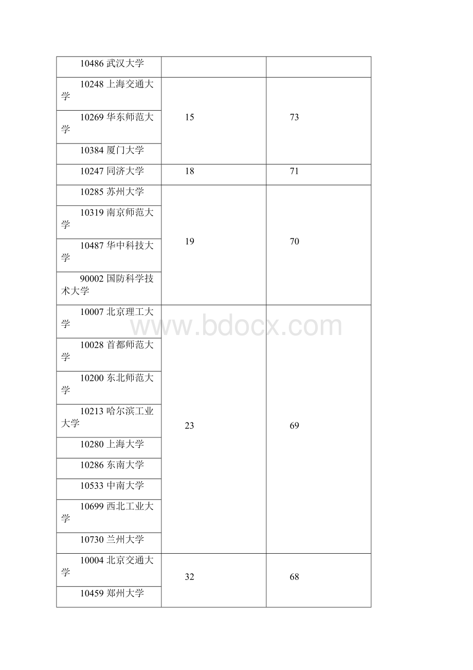 全国学科排名理学.docx_第2页