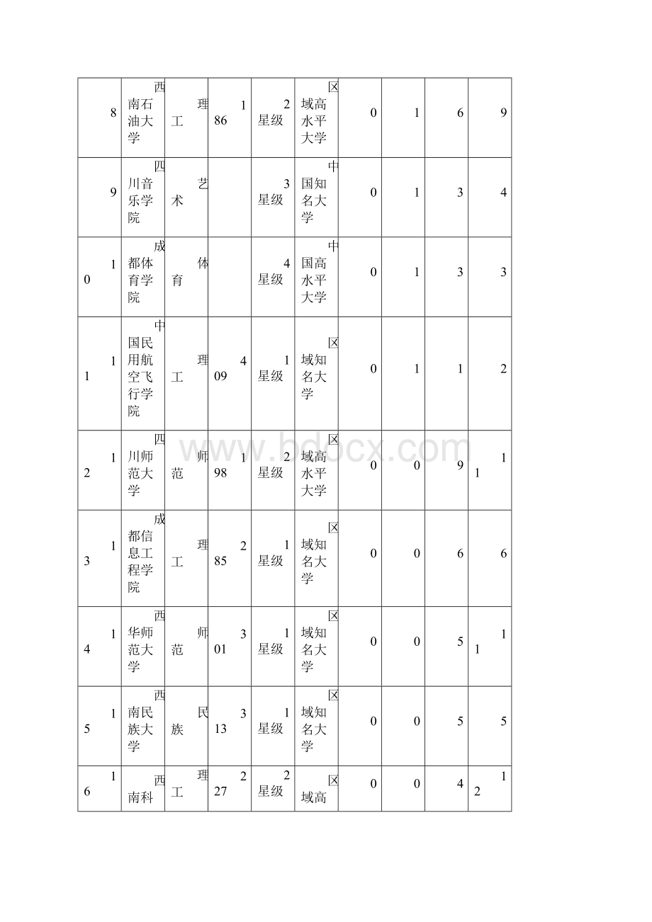 四川省大学最佳专业排行榜.docx_第2页