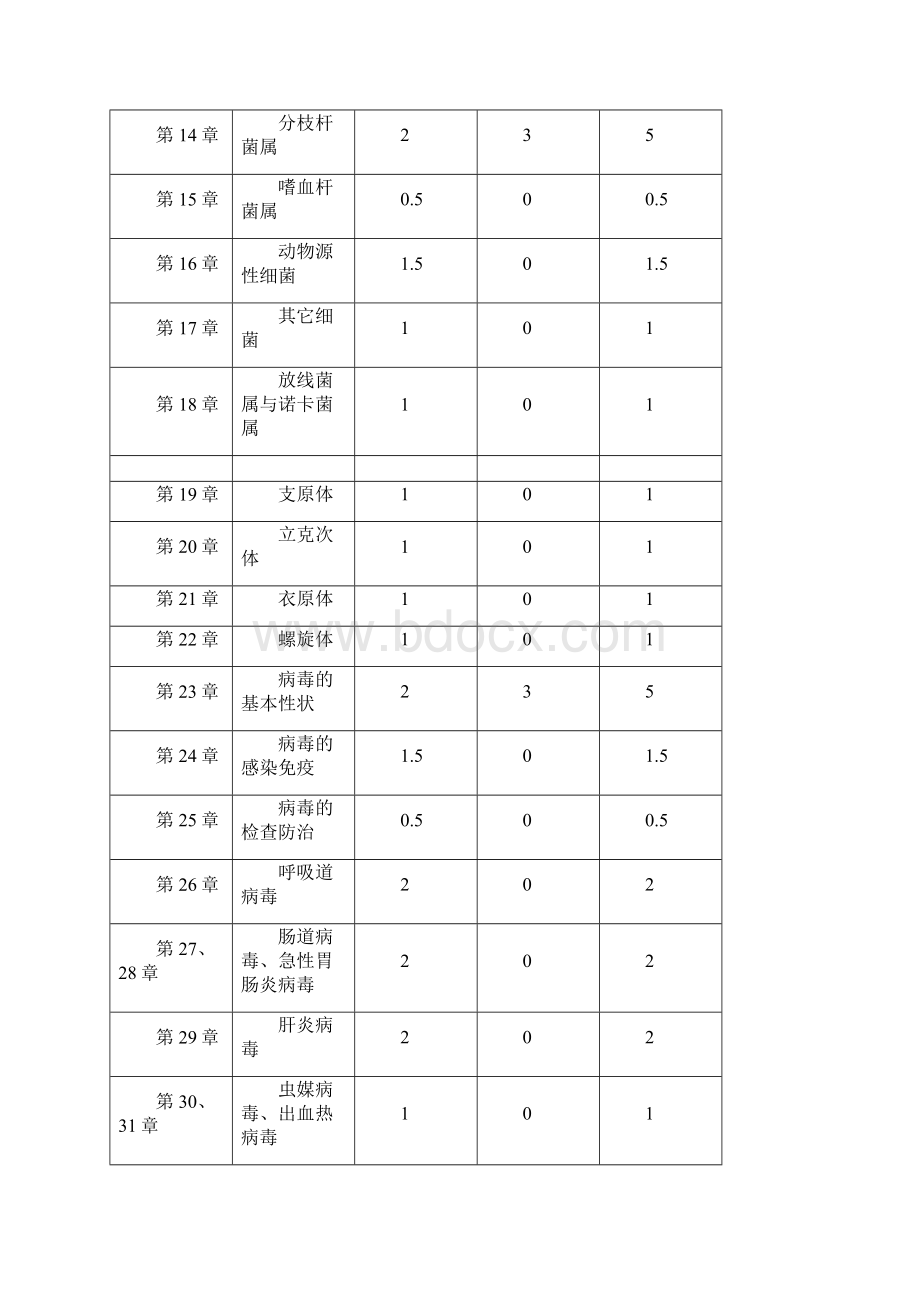 医学微生物学》教学大纲临床本科.docx_第3页