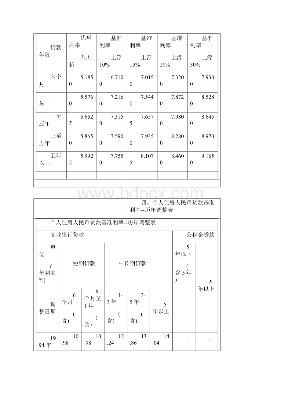 7房贷利率调整表及相关政策doc.docx_第2页