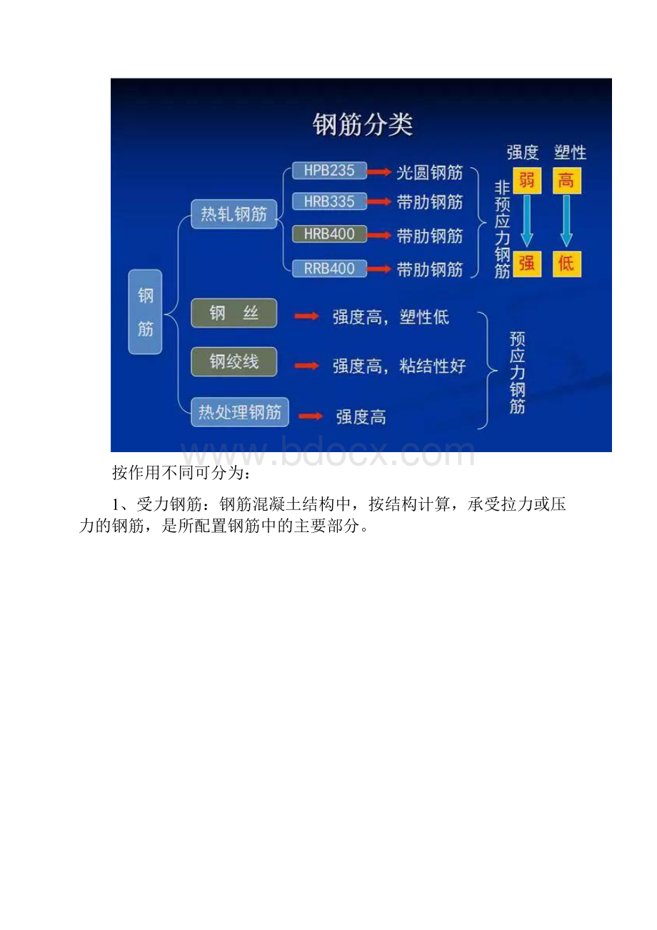 土建钢筋知识.docx_第2页