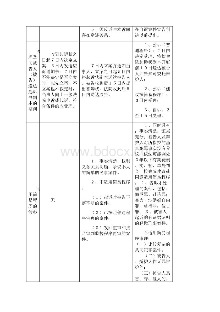 三大诉讼两页清.docx_第3页