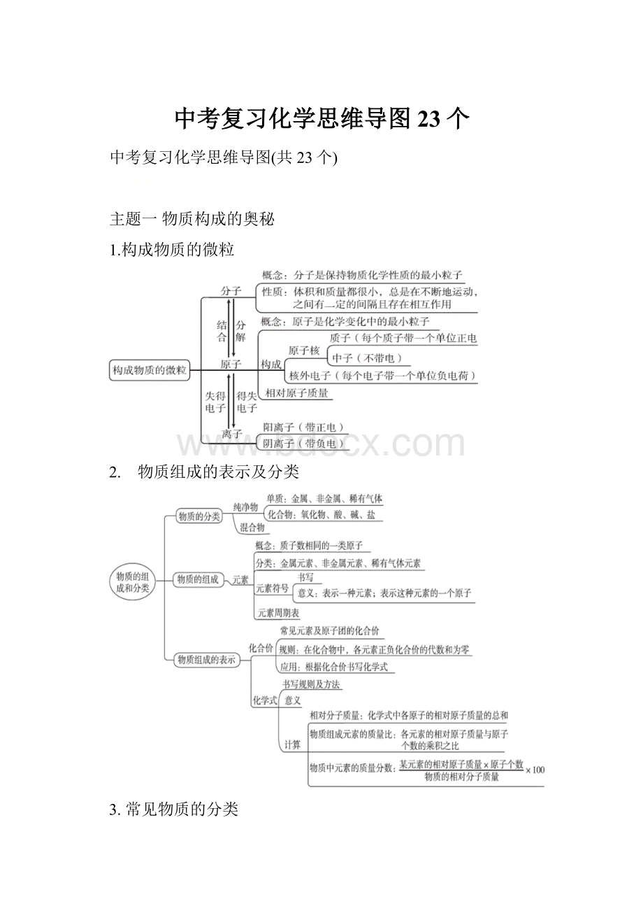 中考复习化学思维导图23个.docx