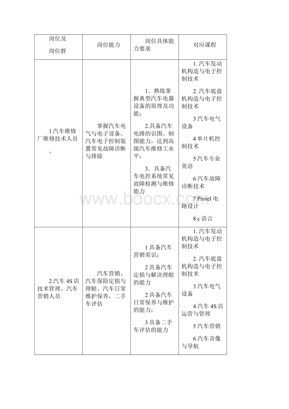 教学计划汽车电子.docx_第3页