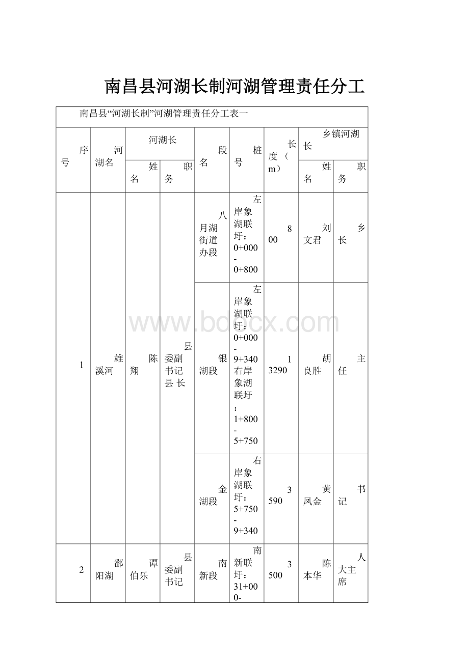 南昌县河湖长制河湖管理责任分工.docx