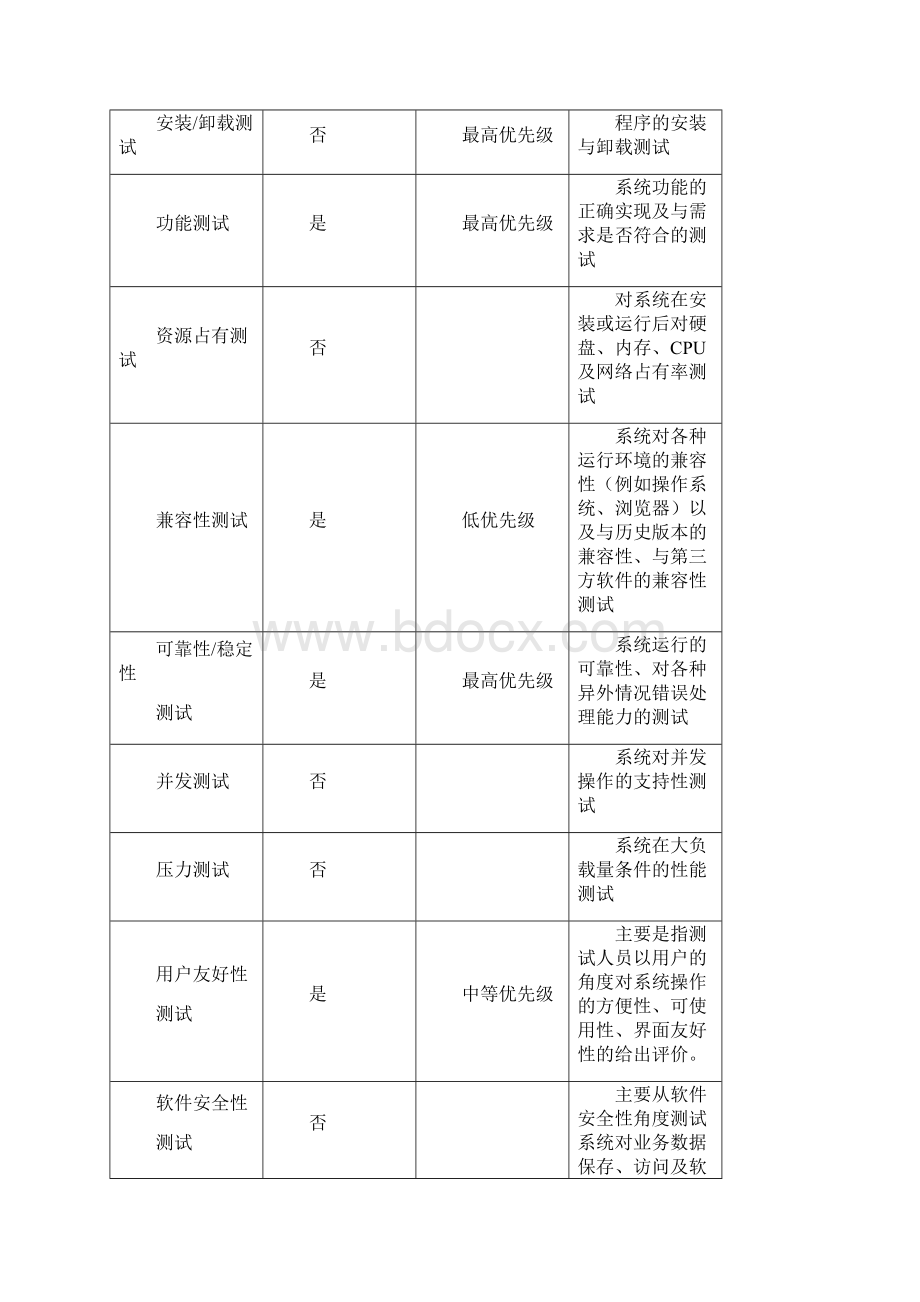 黑盒测试 测试计划实例.docx_第3页