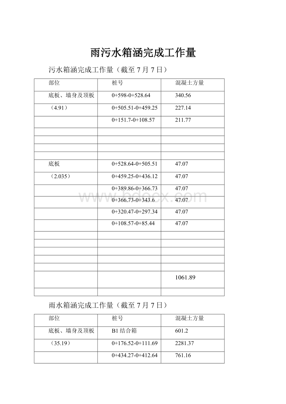 雨污水箱涵完成工作量.docx