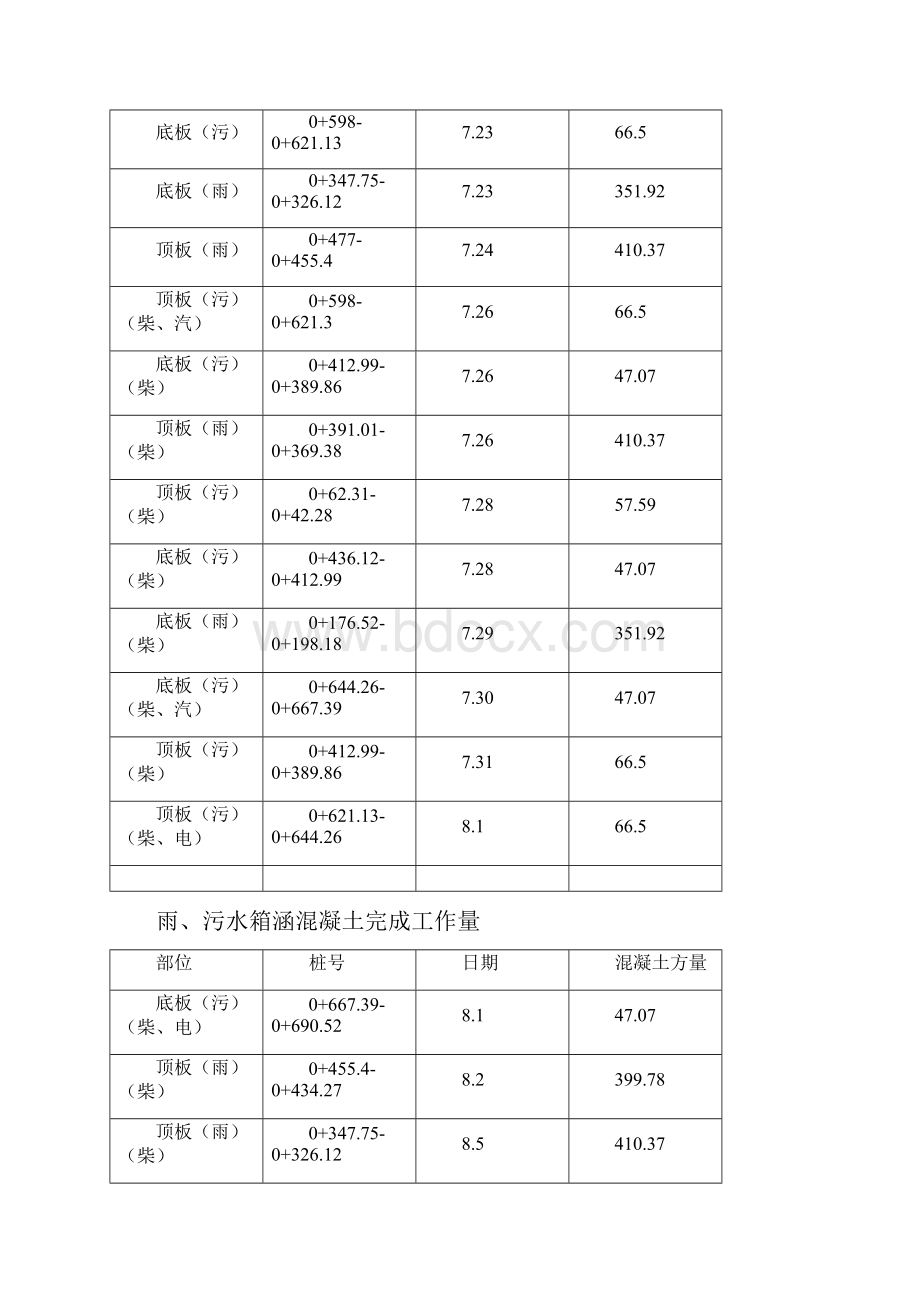 雨污水箱涵完成工作量.docx_第3页