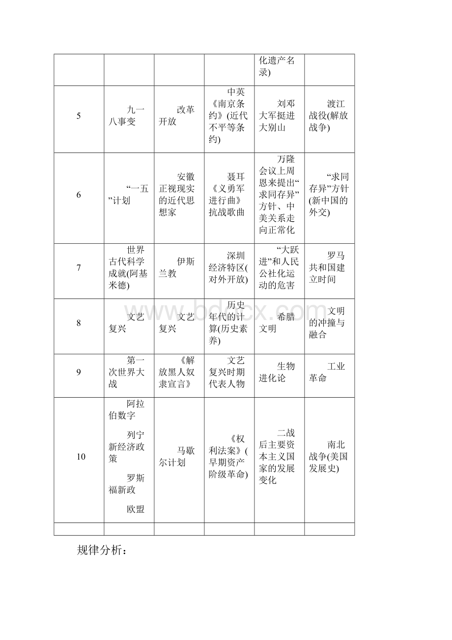 中考历史总复习中考方向北师大版.docx_第2页