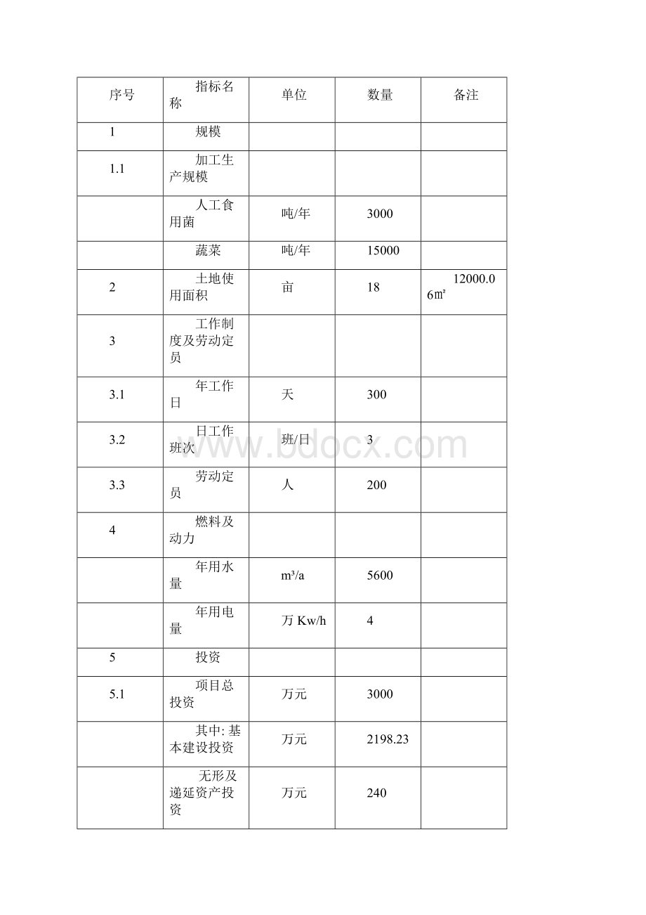 人工食用菌及配套蔬菜系列产品速冻保鲜配送生产线建设项目可行性研究报告报批稿.docx_第3页