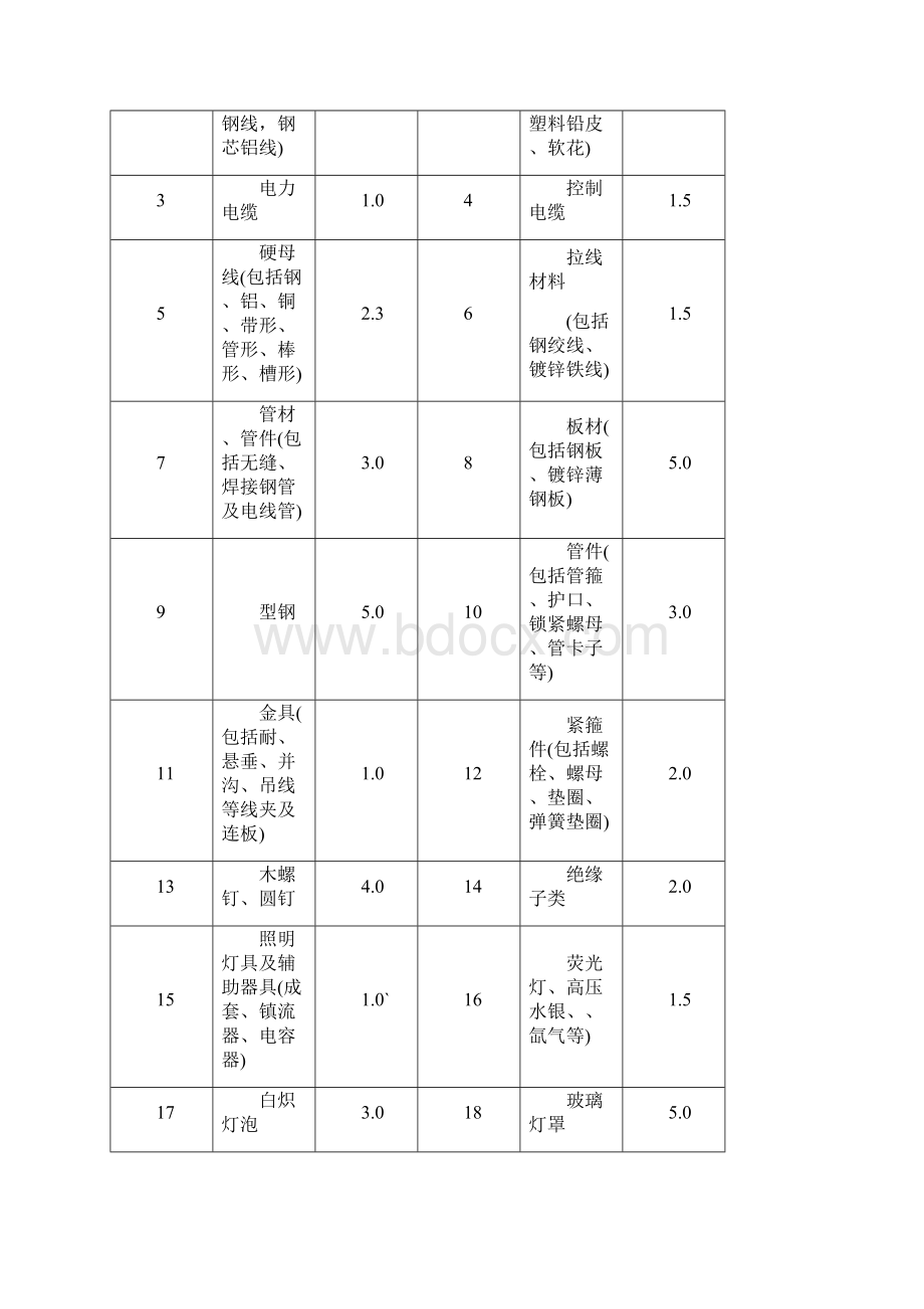 陕西09定额二册.docx_第3页