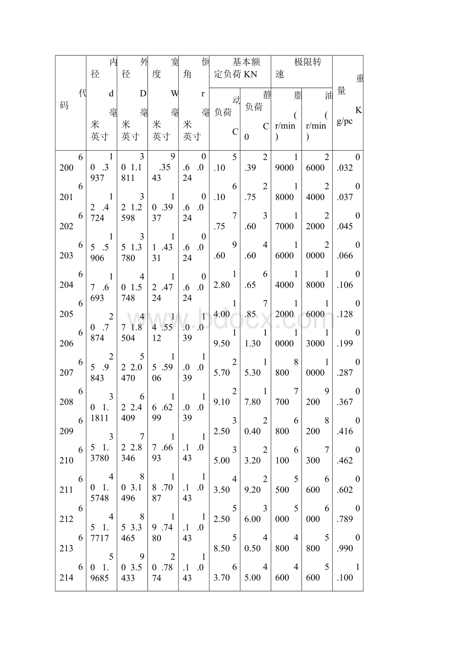 最常用轴承型号尺寸.docx_第3页