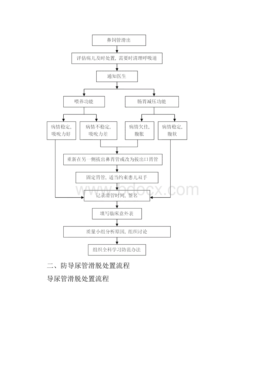 管道滑脱预案及处理流程.docx_第2页