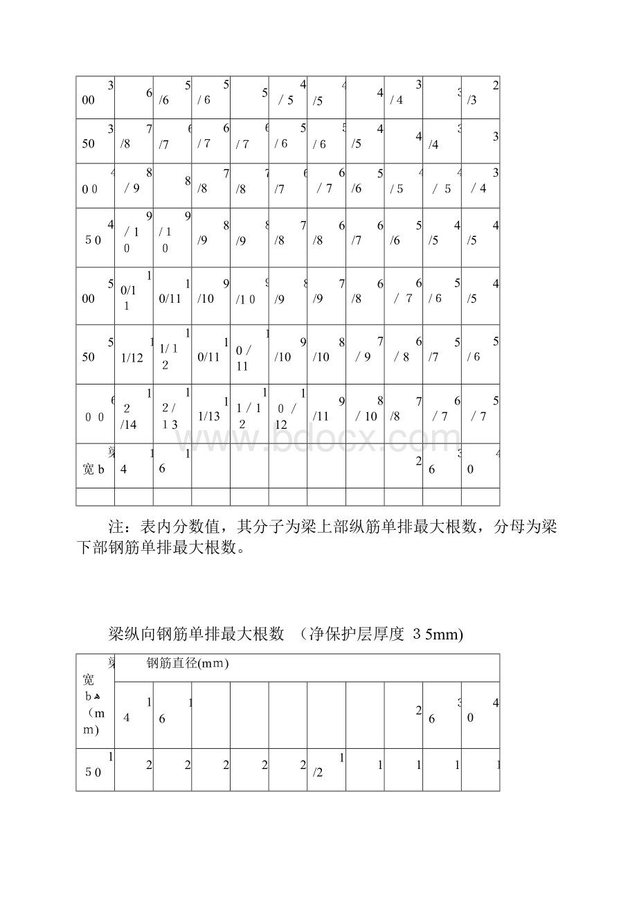 梁柱纵向钢筋单排最大根数.docx_第3页