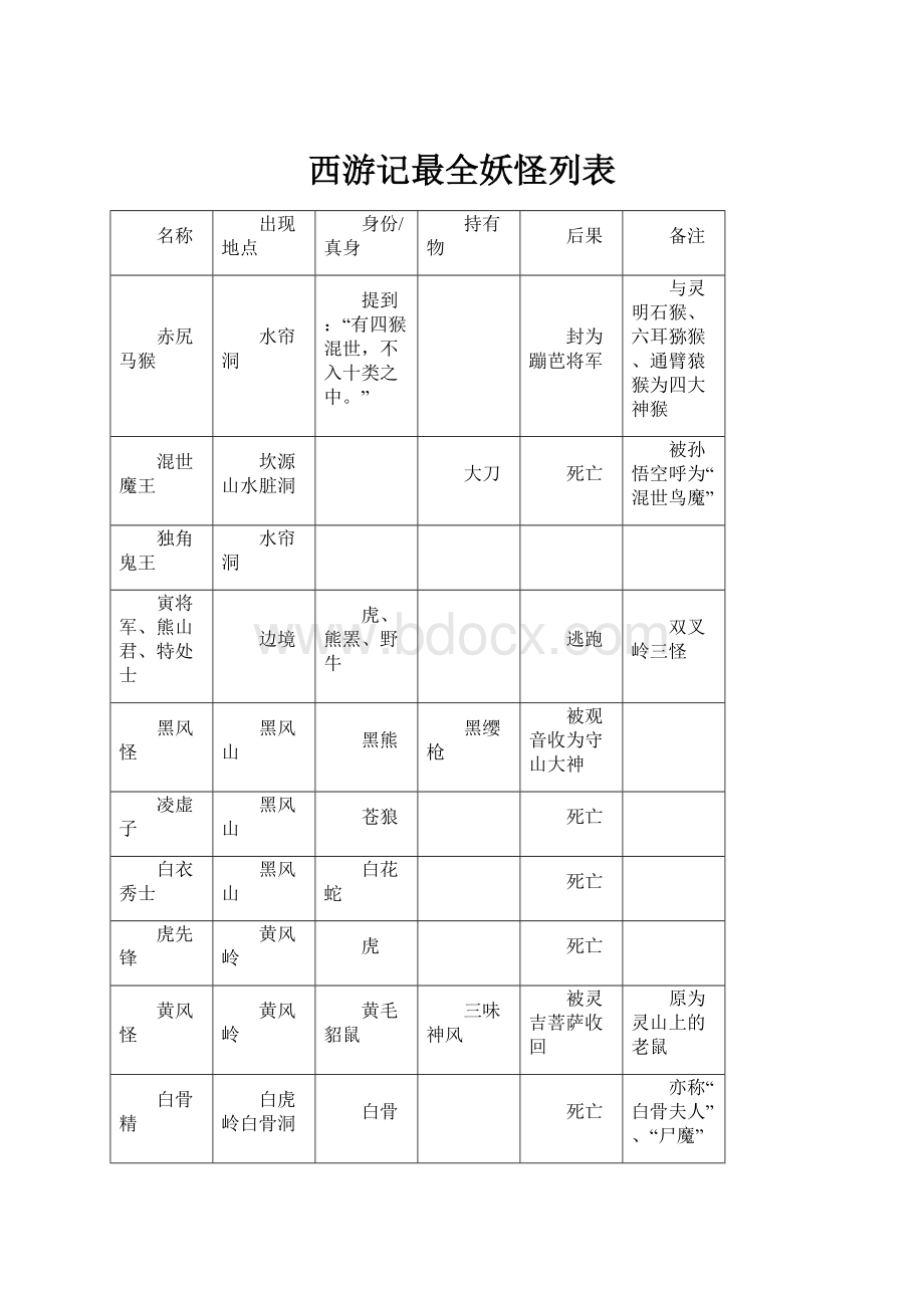 西游记最全妖怪列表.docx_第1页